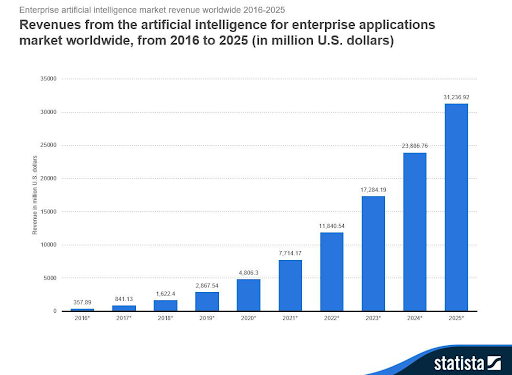 Growth in Revenue From AI Statistics from Statista