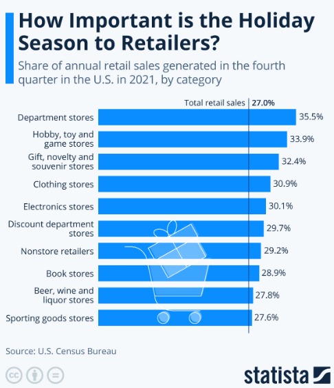 Best categories to sell in holiday season Best categories to sell in holiday season