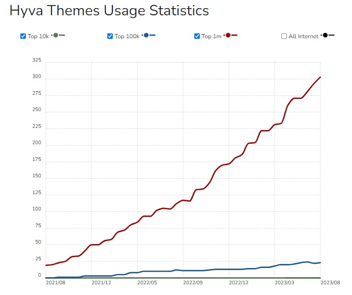 Hyva theme usage stats Hyva theme usage stats