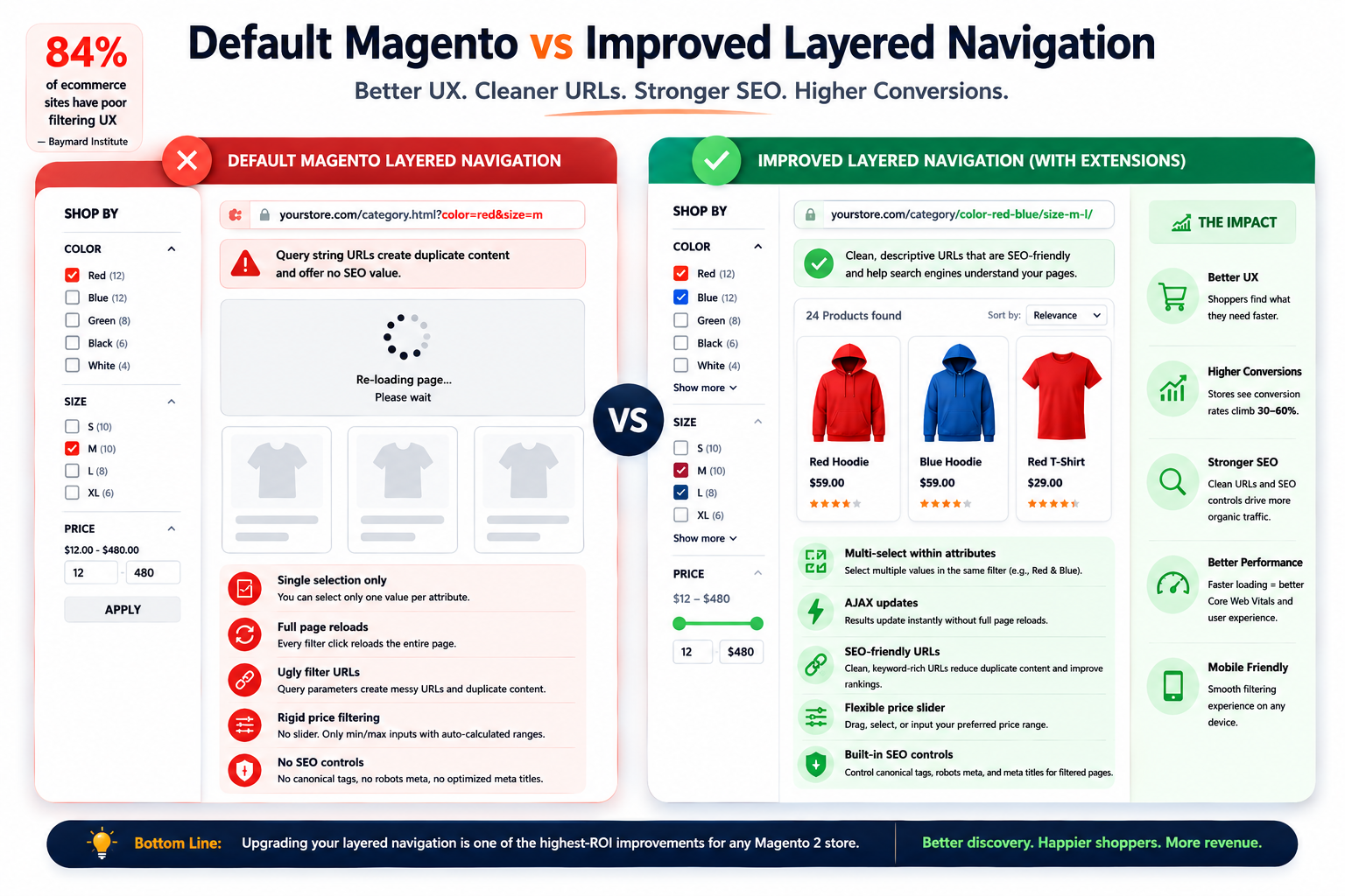 Default Magento vs Improved Layered Navigation
