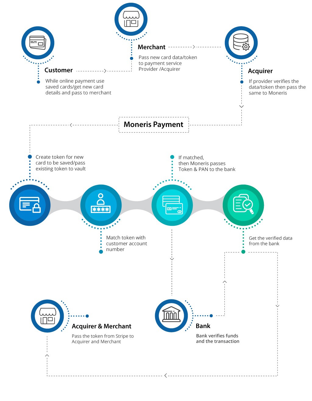 Moneris Payment Module